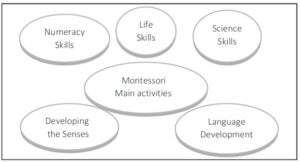 montessori learning method toddlers